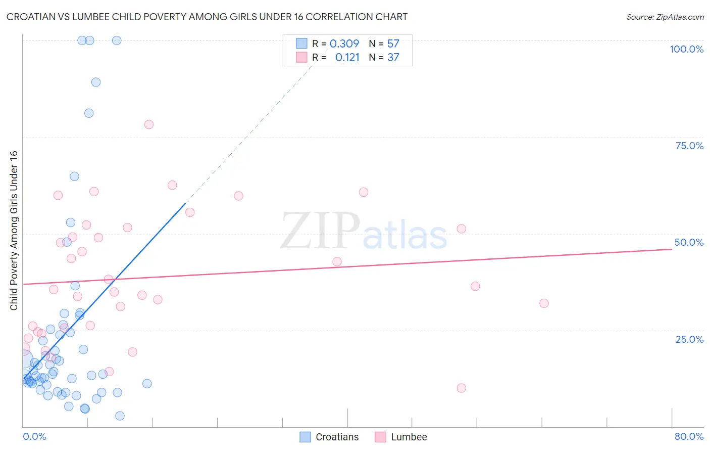 Croatian vs Lumbee Child Poverty Among Girls Under 16