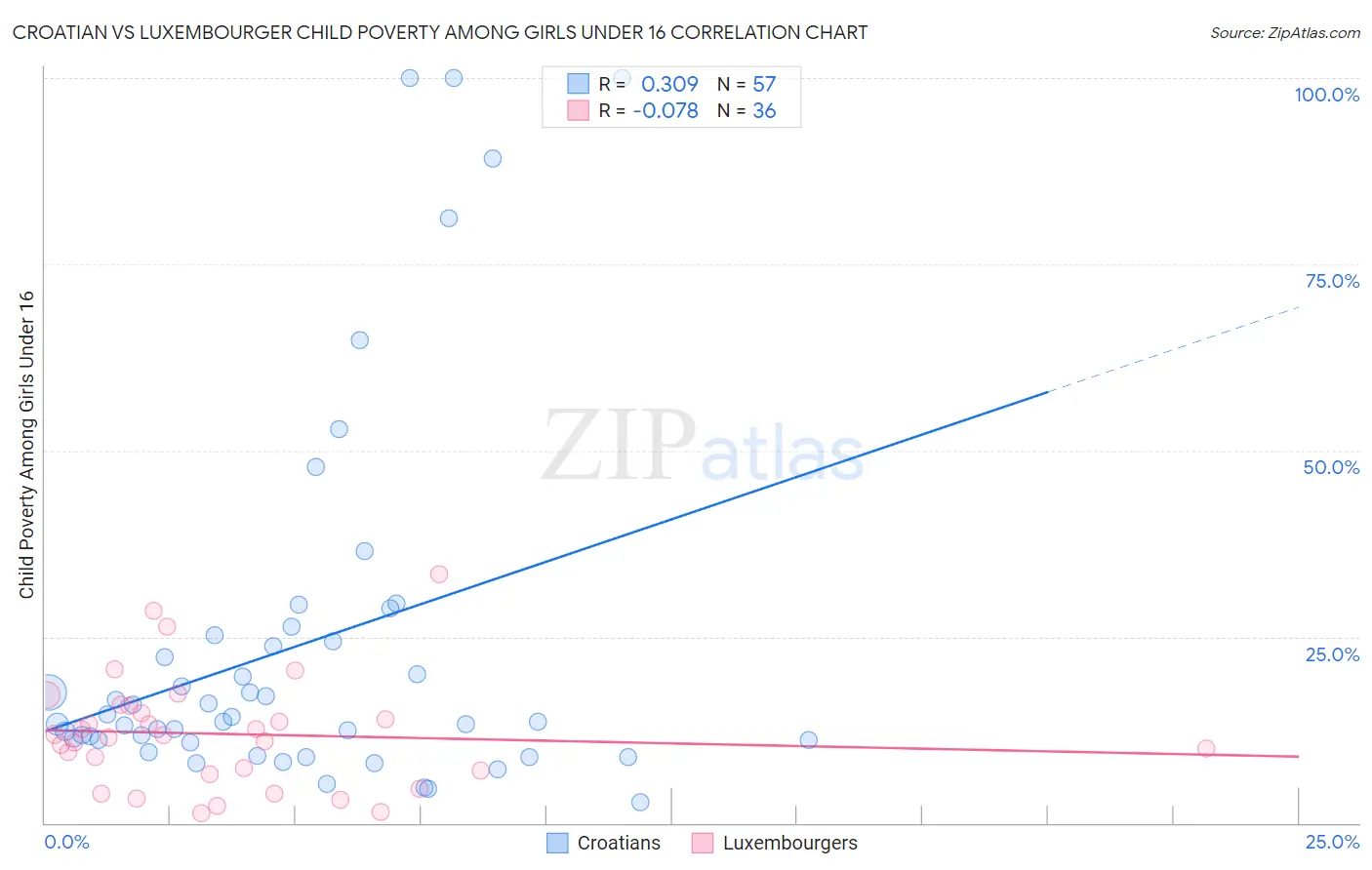 Croatian vs Luxembourger Child Poverty Among Girls Under 16