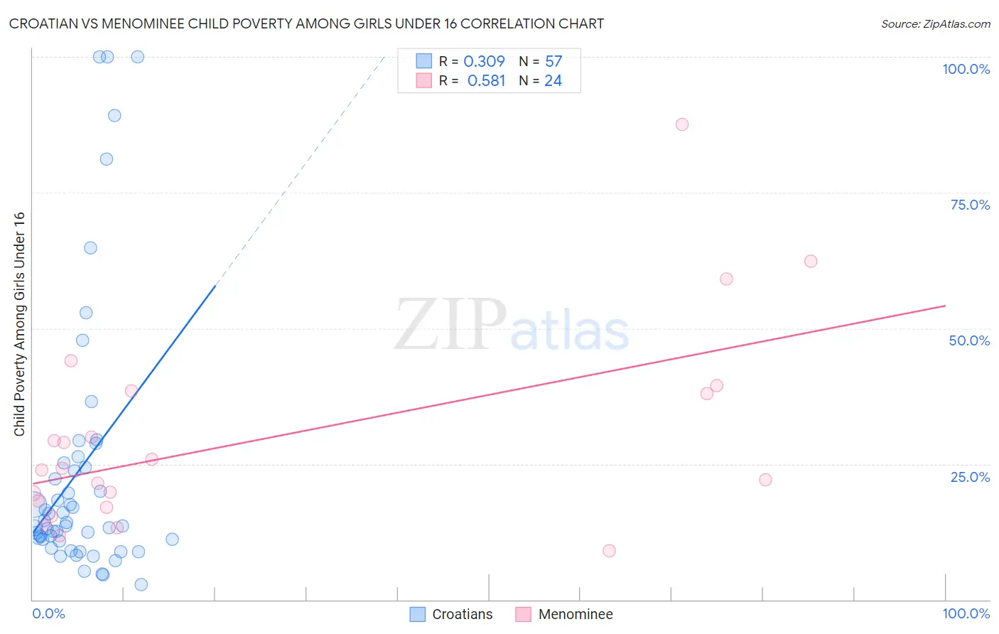 Croatian vs Menominee Child Poverty Among Girls Under 16
