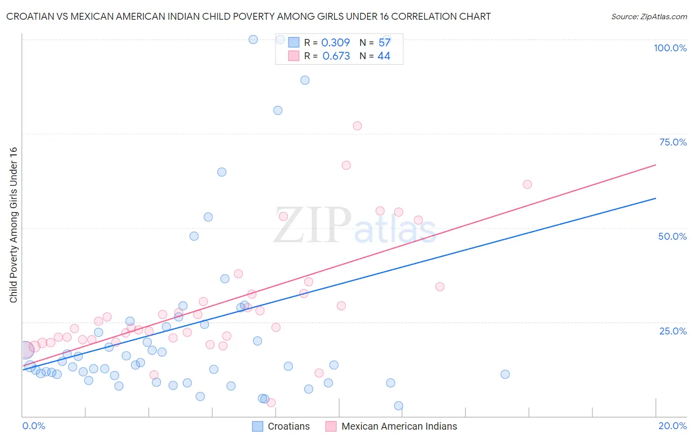 Croatian vs Mexican American Indian Child Poverty Among Girls Under 16