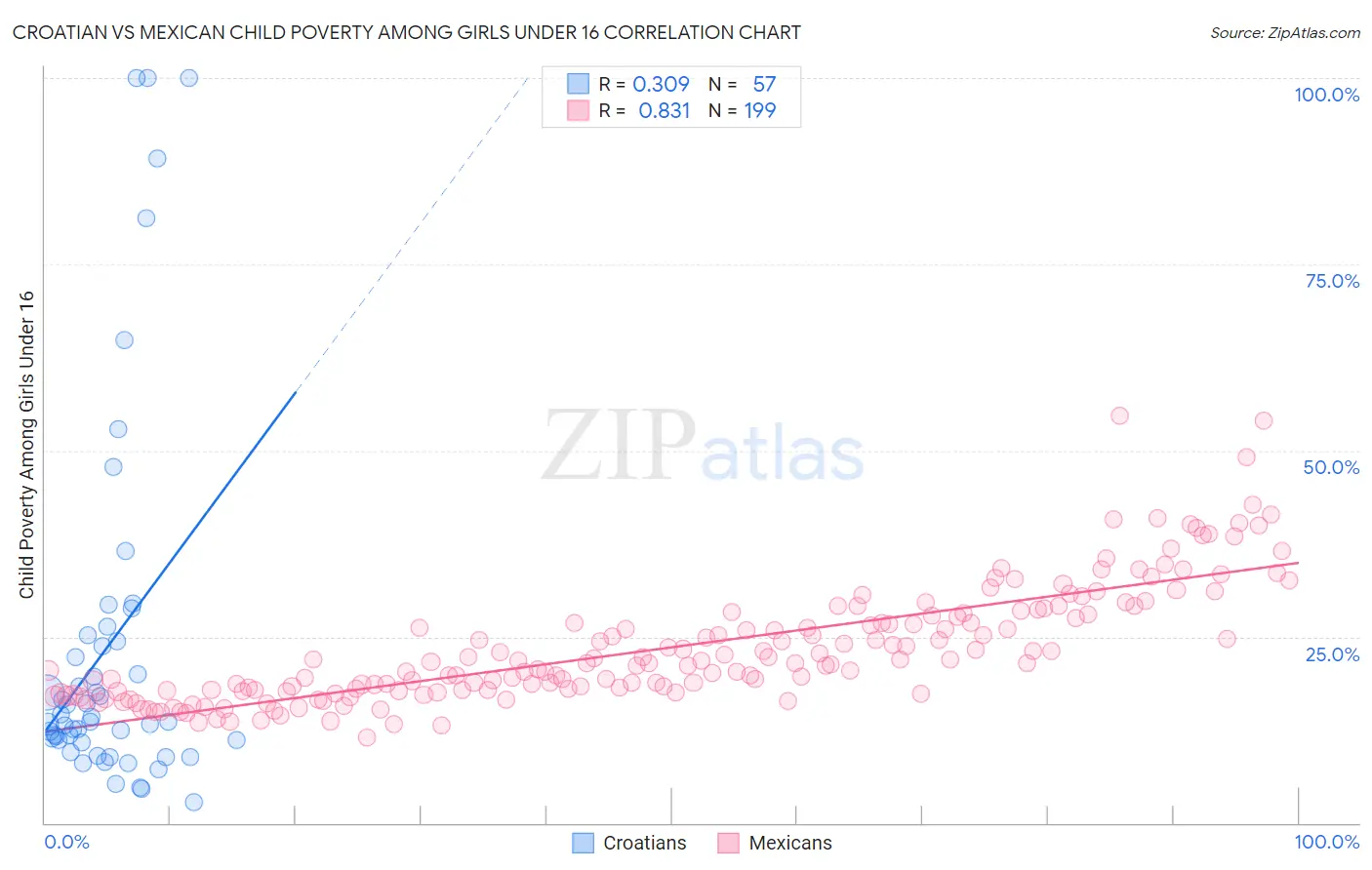 Croatian vs Mexican Child Poverty Among Girls Under 16