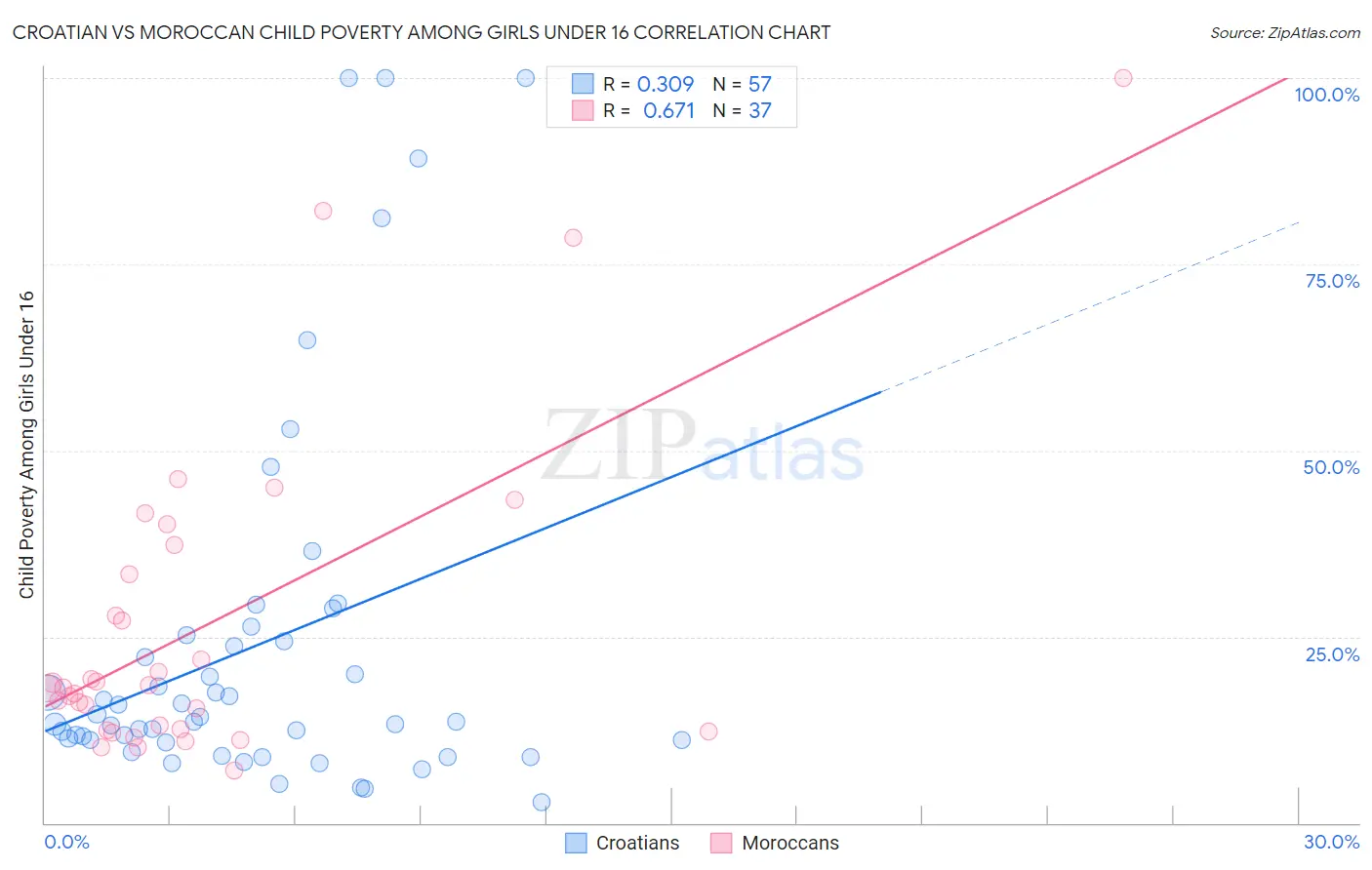 Croatian vs Moroccan Child Poverty Among Girls Under 16
