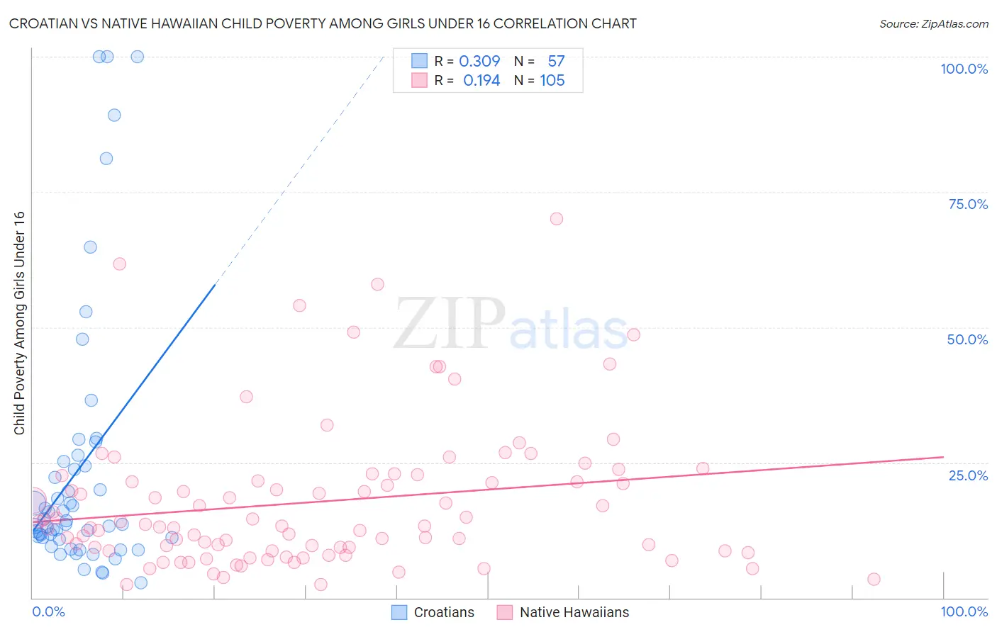 Croatian vs Native Hawaiian Child Poverty Among Girls Under 16