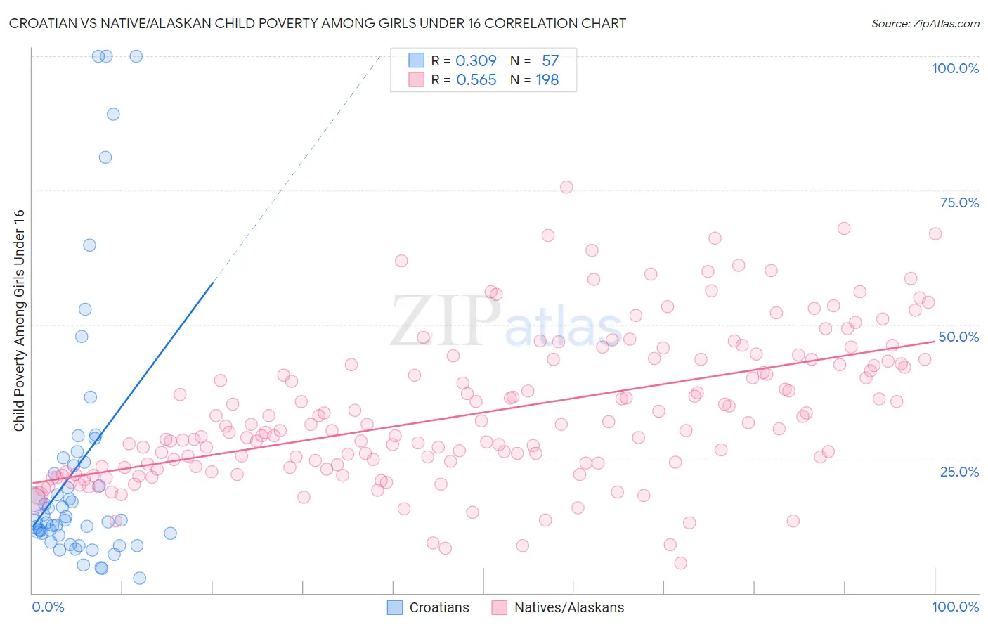 Croatian vs Native/Alaskan Child Poverty Among Girls Under 16