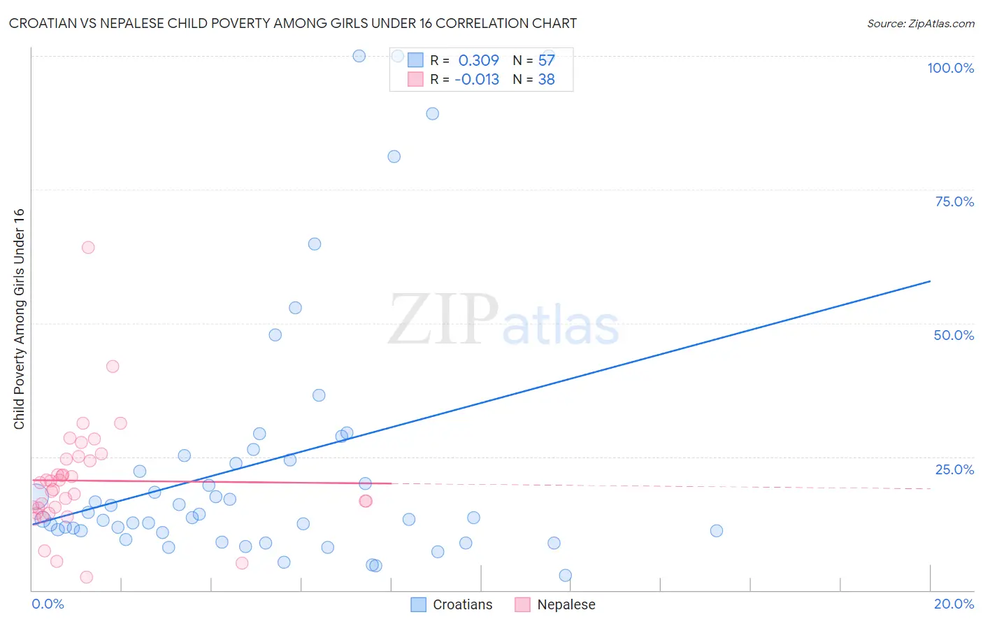 Croatian vs Nepalese Child Poverty Among Girls Under 16