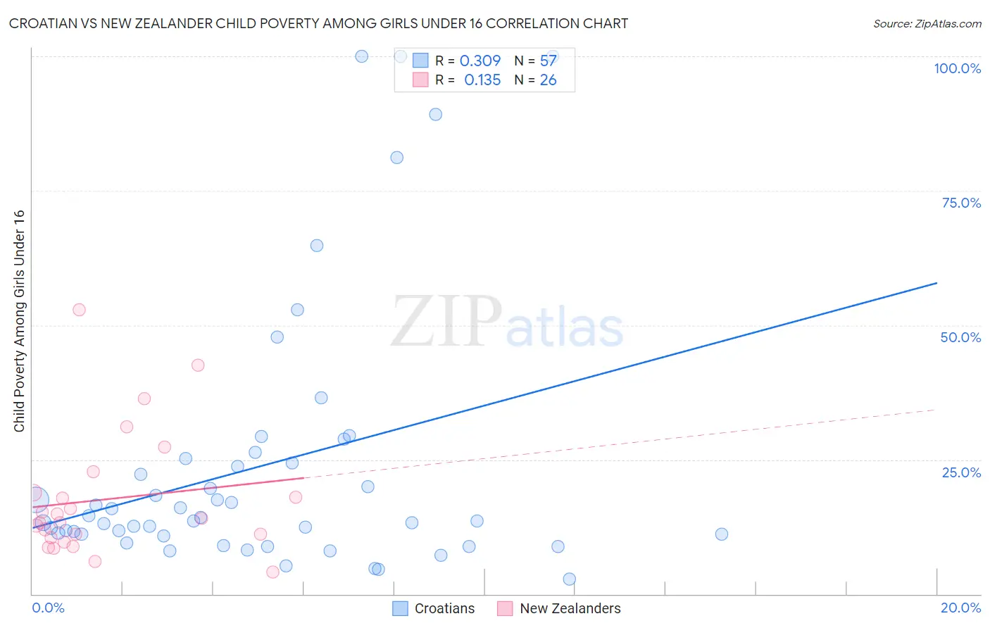 Croatian vs New Zealander Child Poverty Among Girls Under 16