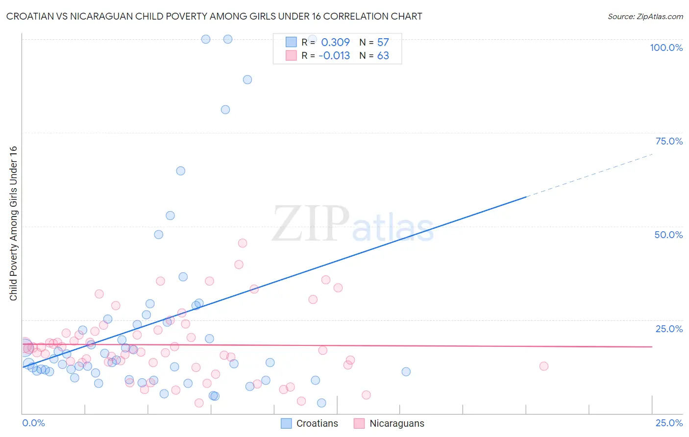 Croatian vs Nicaraguan Child Poverty Among Girls Under 16