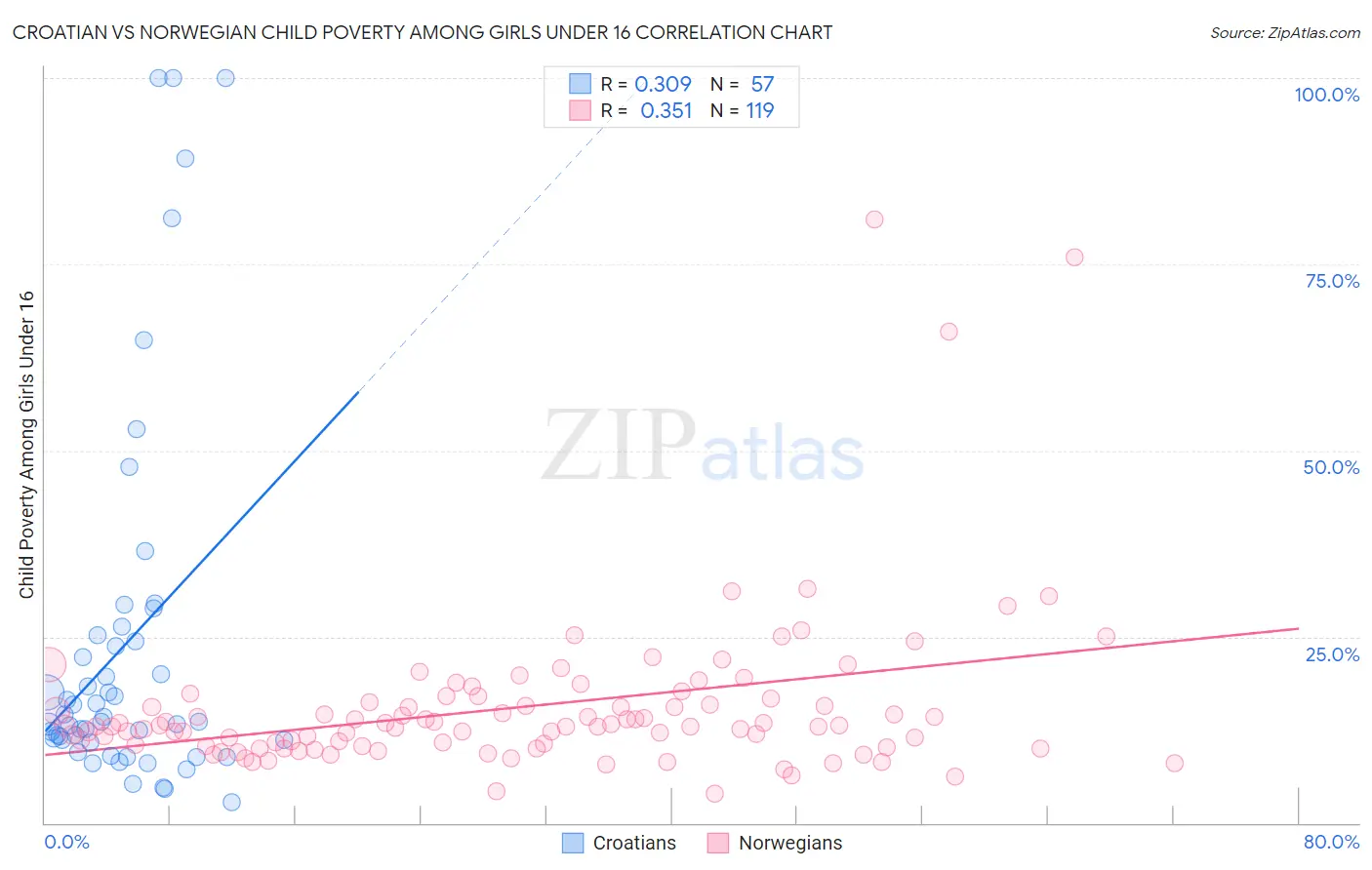 Croatian vs Norwegian Child Poverty Among Girls Under 16