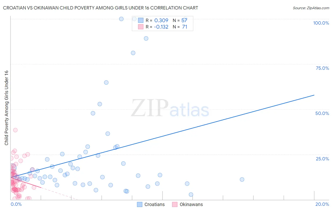 Croatian vs Okinawan Child Poverty Among Girls Under 16