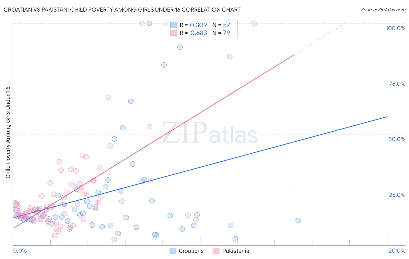 Croatian vs Pakistani Child Poverty Among Girls Under 16