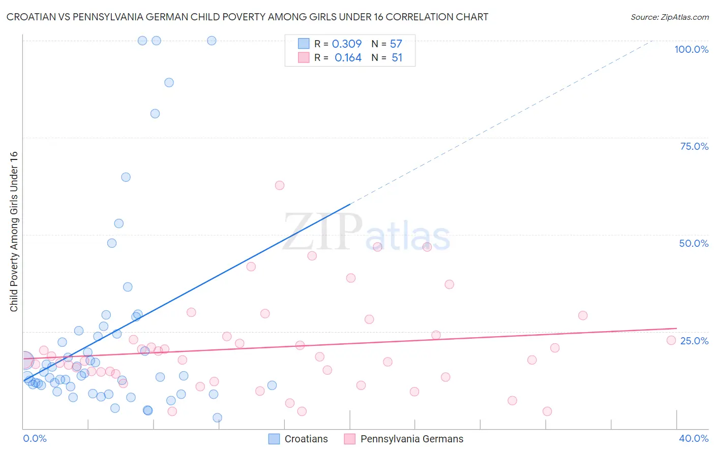 Croatian vs Pennsylvania German Child Poverty Among Girls Under 16