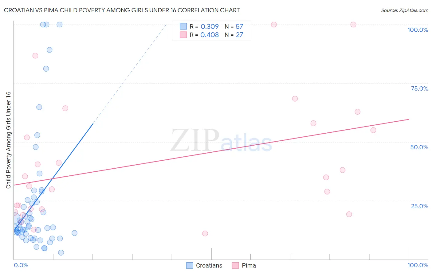 Croatian vs Pima Child Poverty Among Girls Under 16