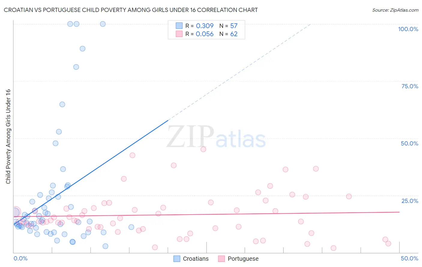 Croatian vs Portuguese Child Poverty Among Girls Under 16
