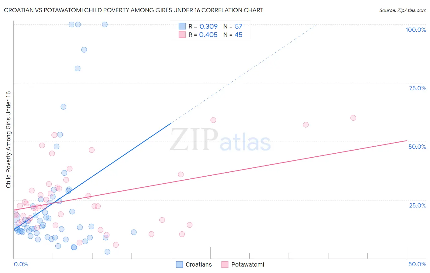 Croatian vs Potawatomi Child Poverty Among Girls Under 16