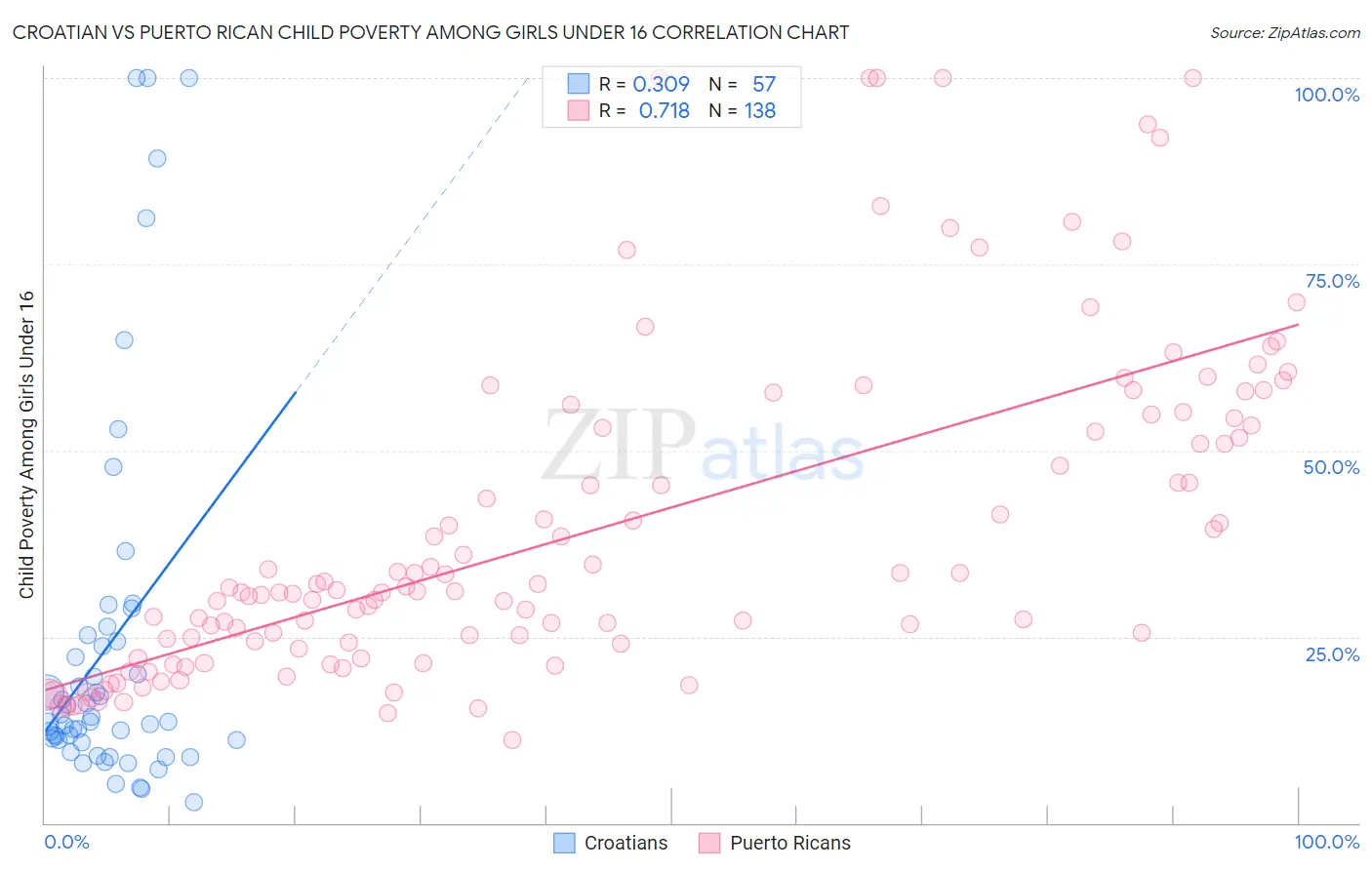 Croatian vs Puerto Rican Child Poverty Among Girls Under 16