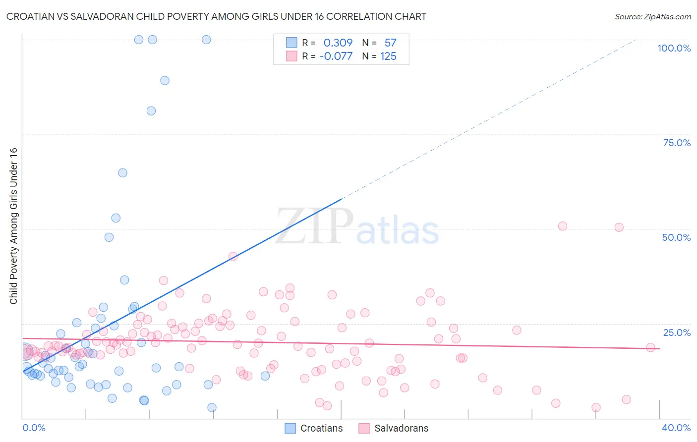 Croatian vs Salvadoran Child Poverty Among Girls Under 16