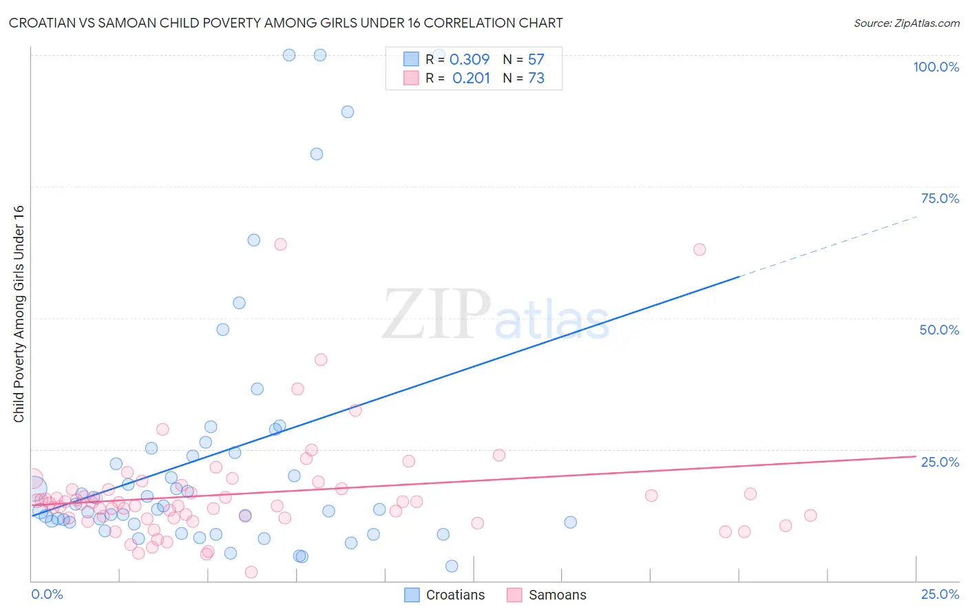 Croatian vs Samoan Child Poverty Among Girls Under 16