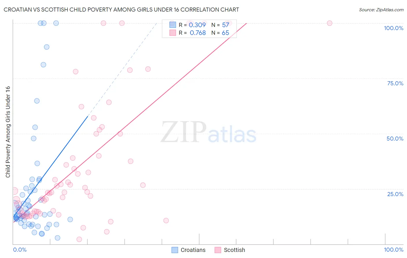 Croatian vs Scottish Child Poverty Among Girls Under 16
