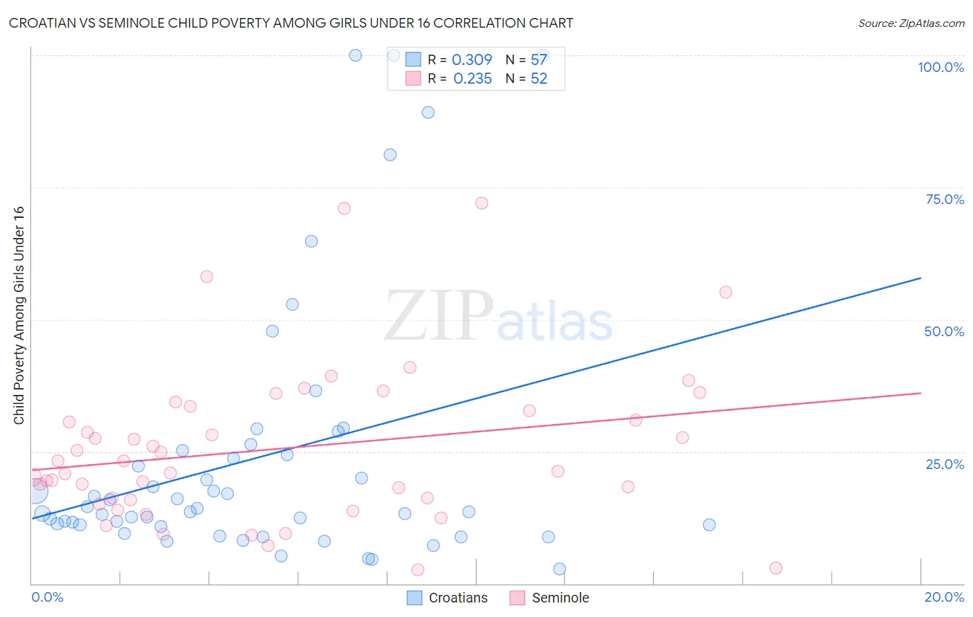 Croatian vs Seminole Child Poverty Among Girls Under 16