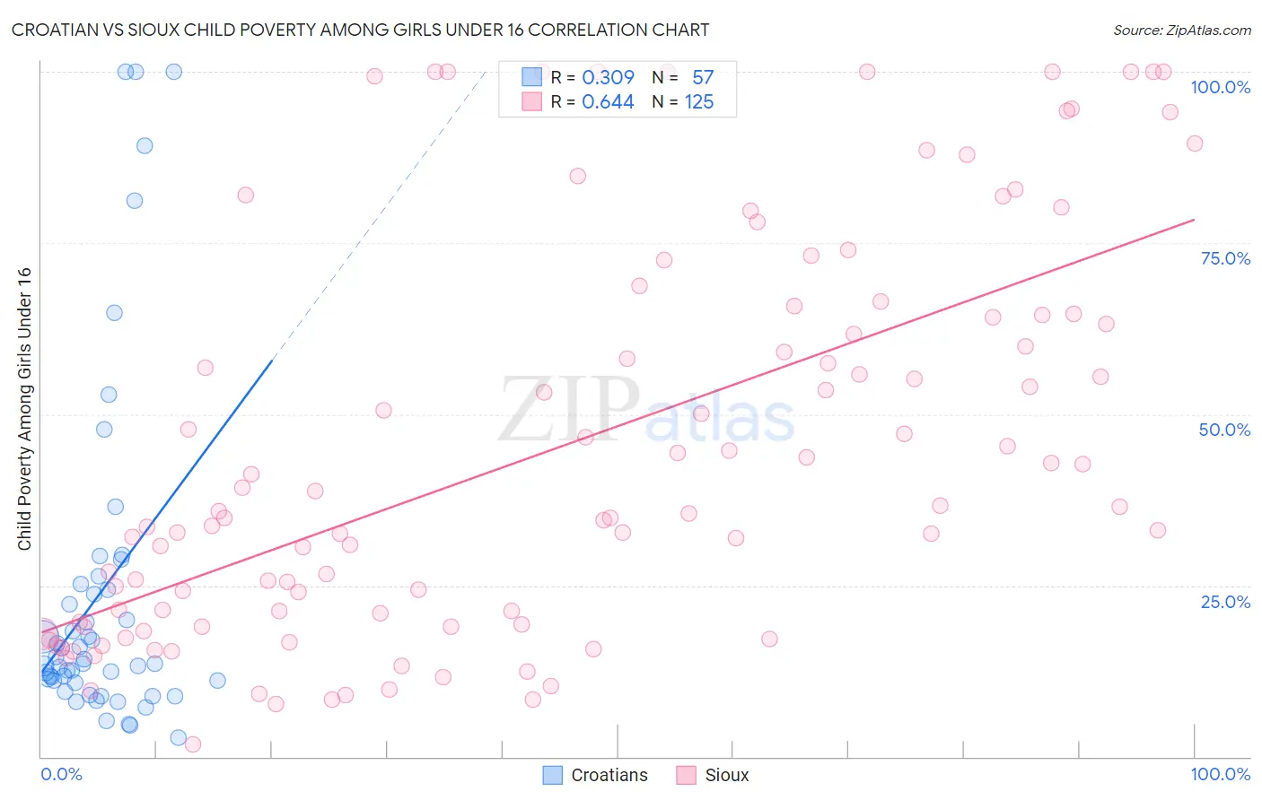 Croatian vs Sioux Child Poverty Among Girls Under 16