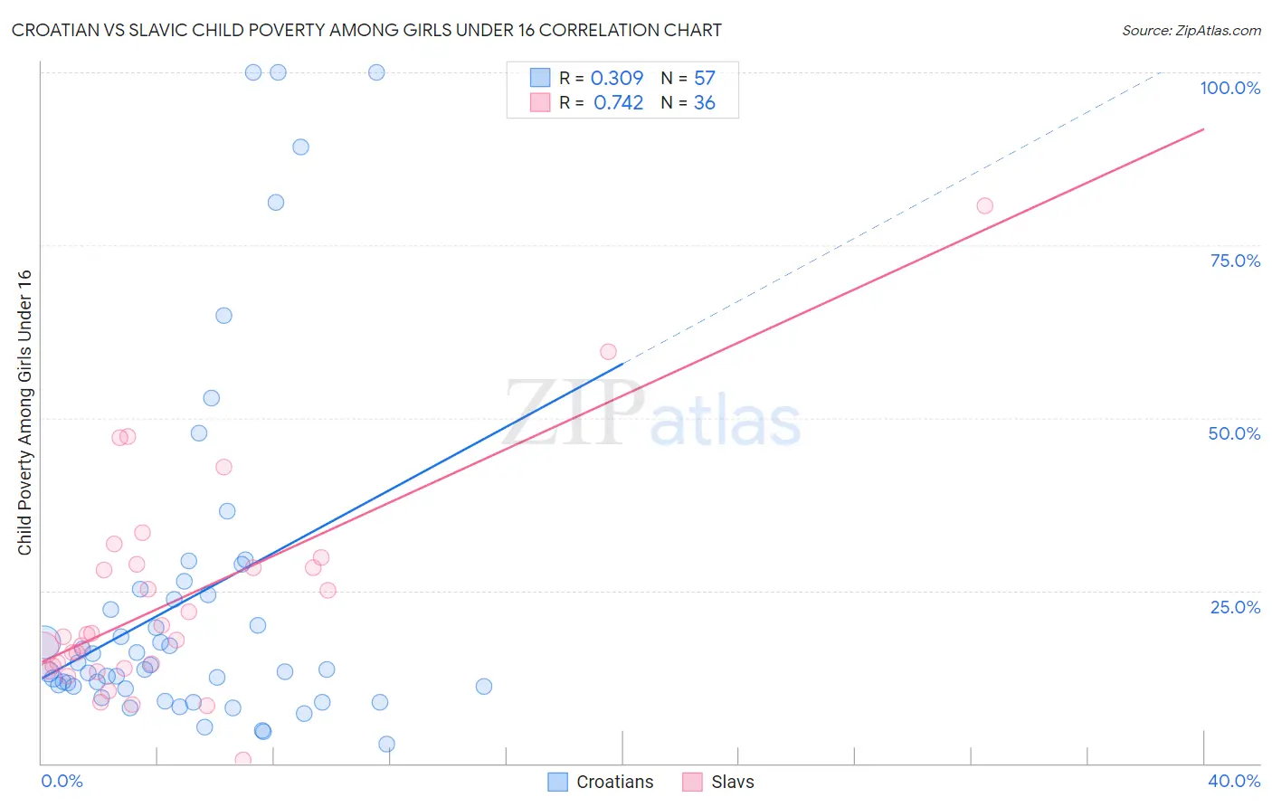 Croatian vs Slavic Child Poverty Among Girls Under 16