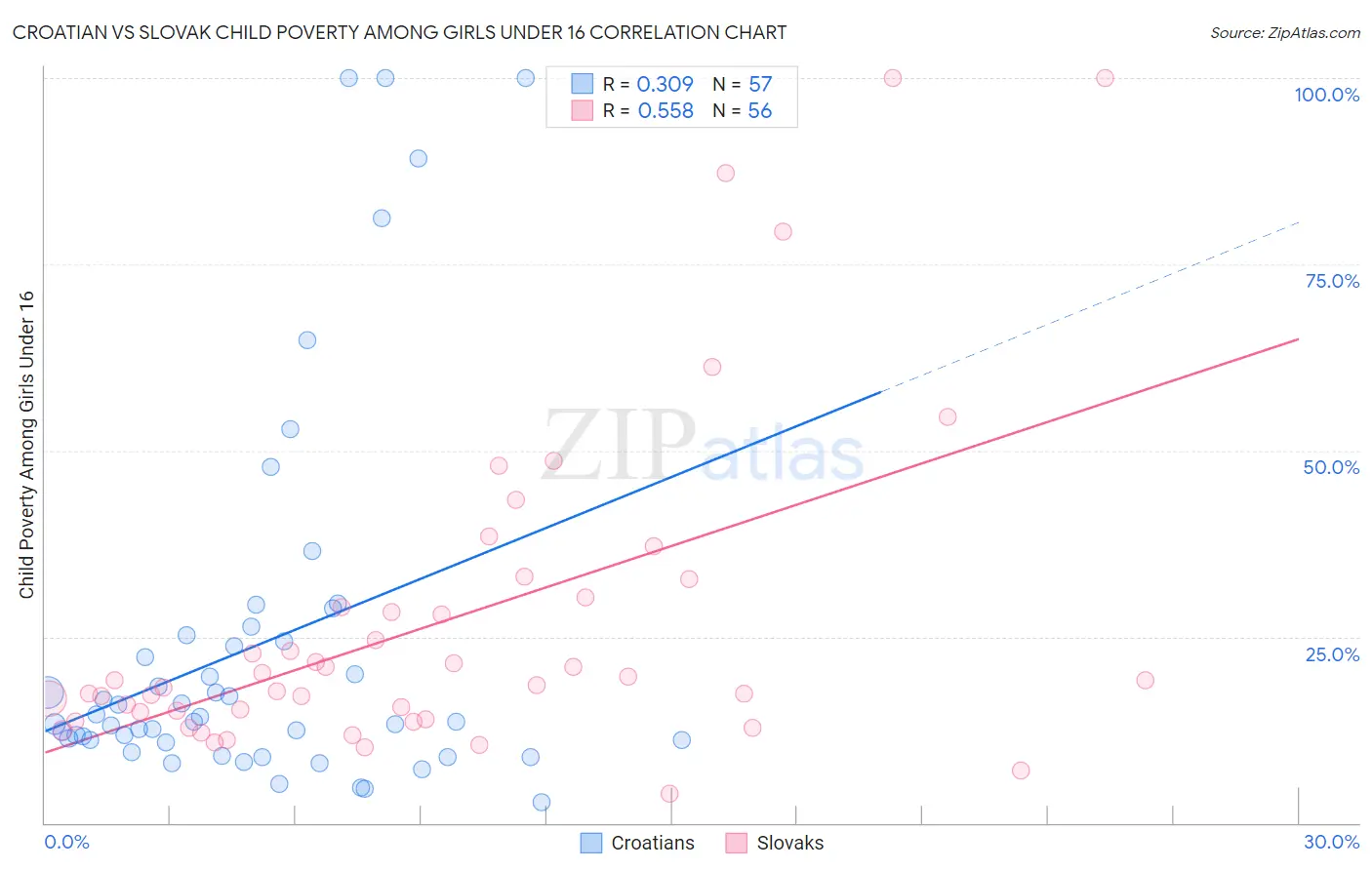 Croatian vs Slovak Child Poverty Among Girls Under 16