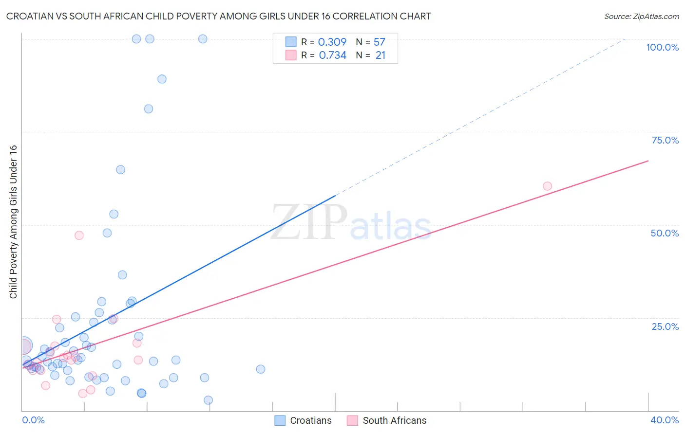 Croatian vs South African Child Poverty Among Girls Under 16