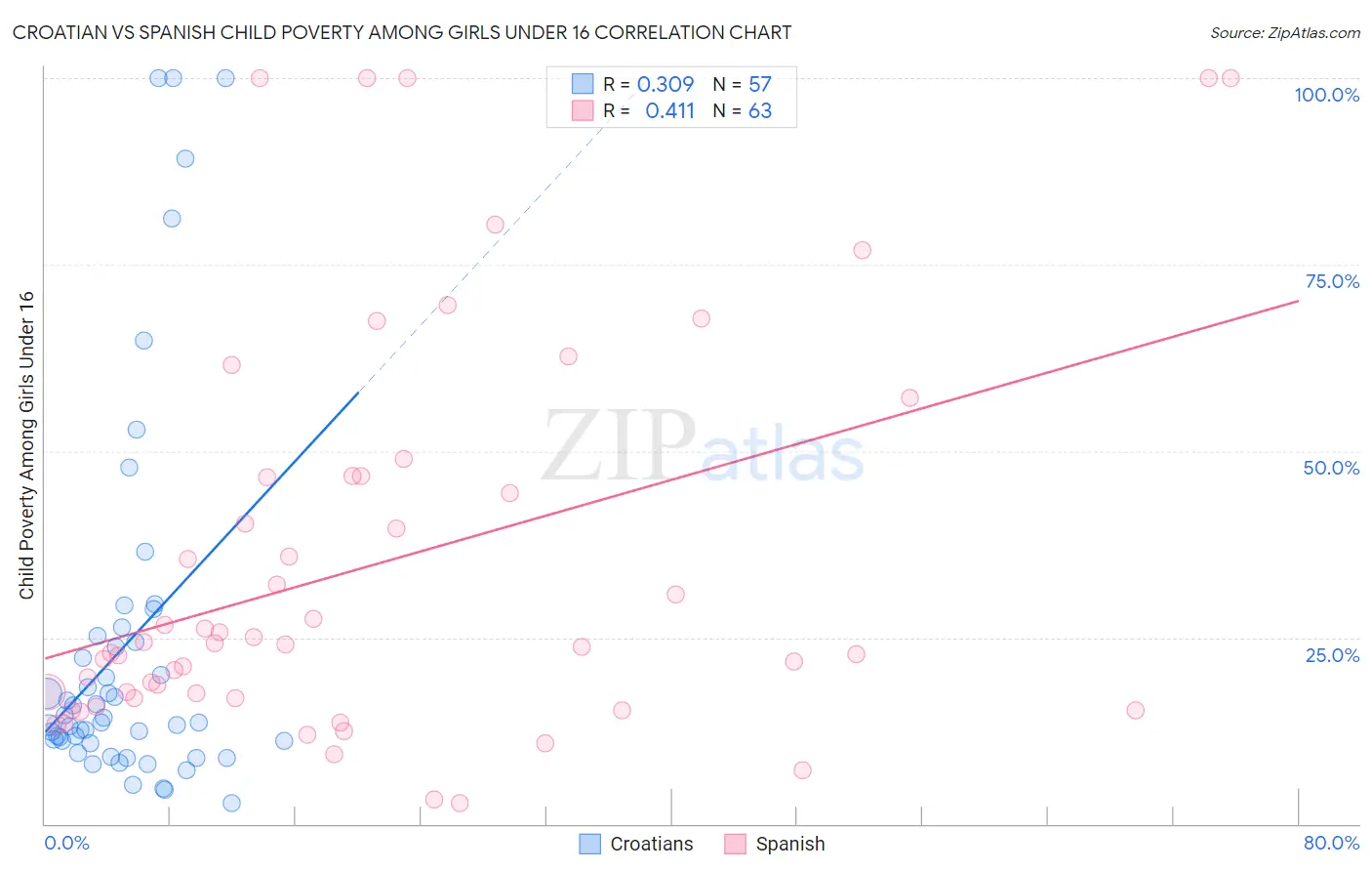 Croatian vs Spanish Child Poverty Among Girls Under 16