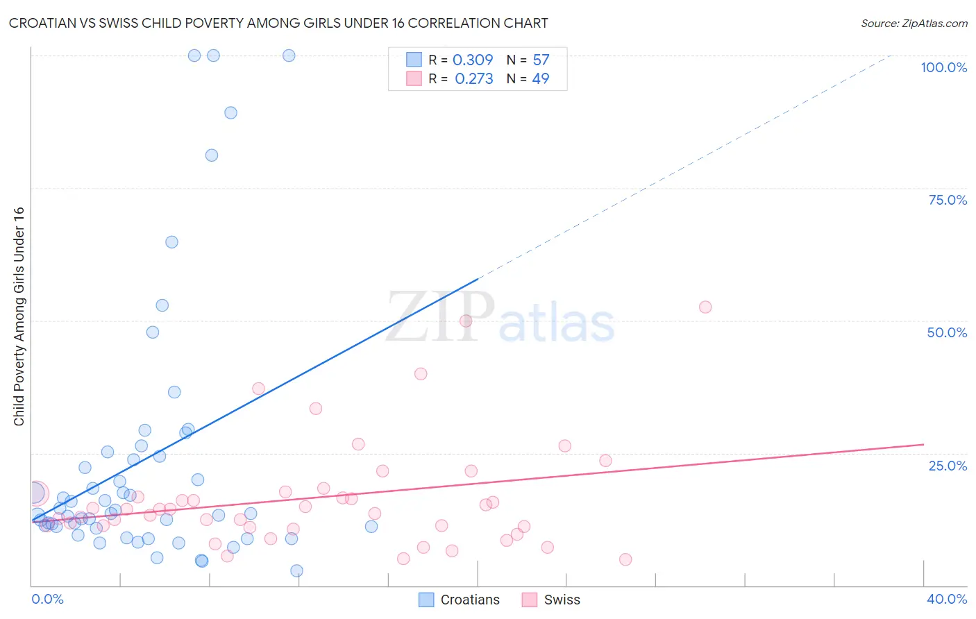 Croatian vs Swiss Child Poverty Among Girls Under 16