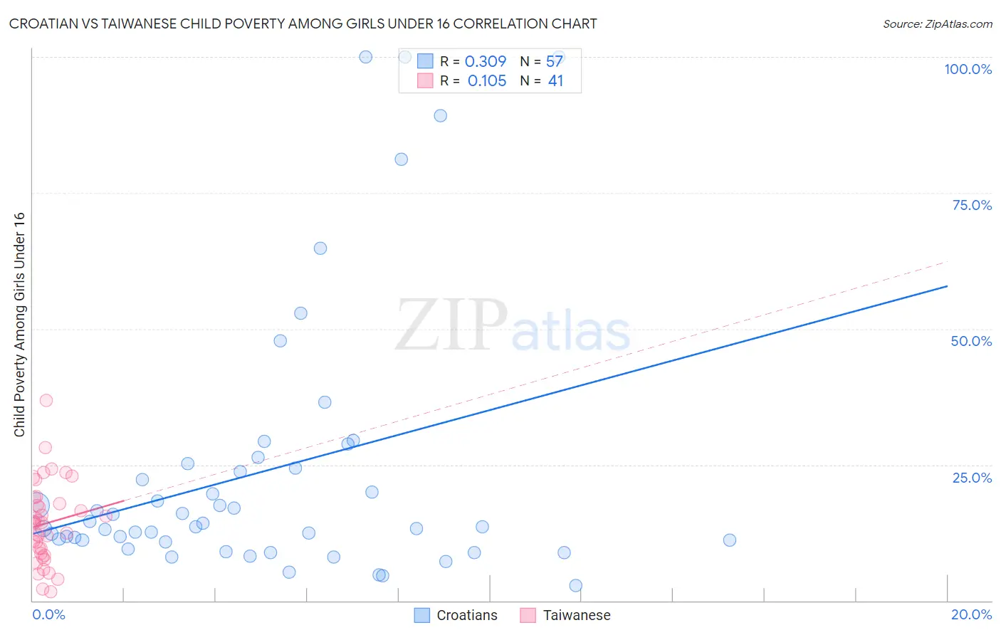 Croatian vs Taiwanese Child Poverty Among Girls Under 16
