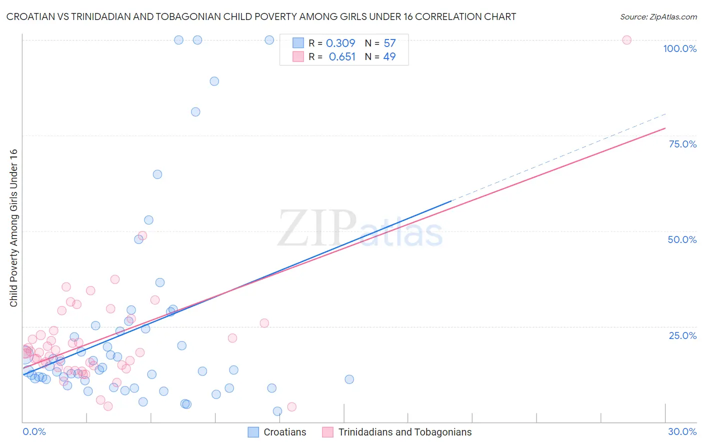 Croatian vs Trinidadian and Tobagonian Child Poverty Among Girls Under 16