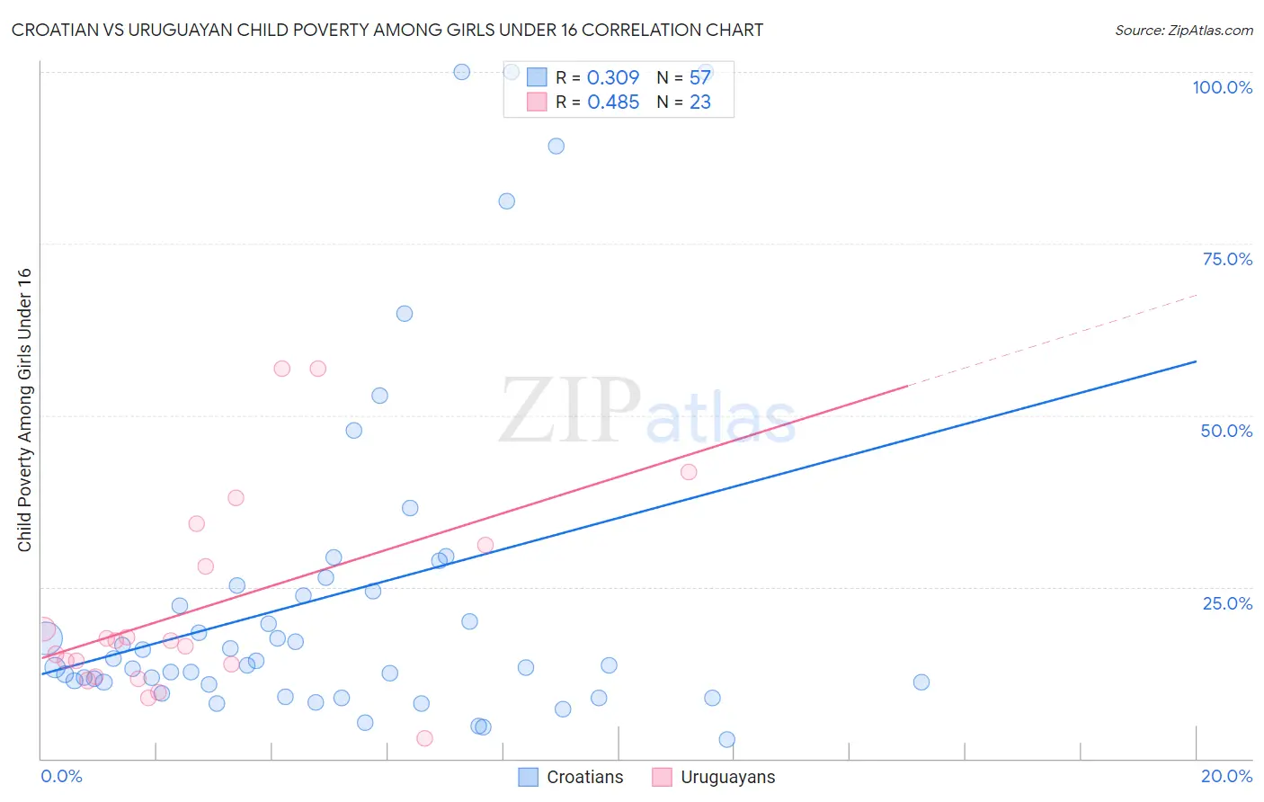 Croatian vs Uruguayan Child Poverty Among Girls Under 16