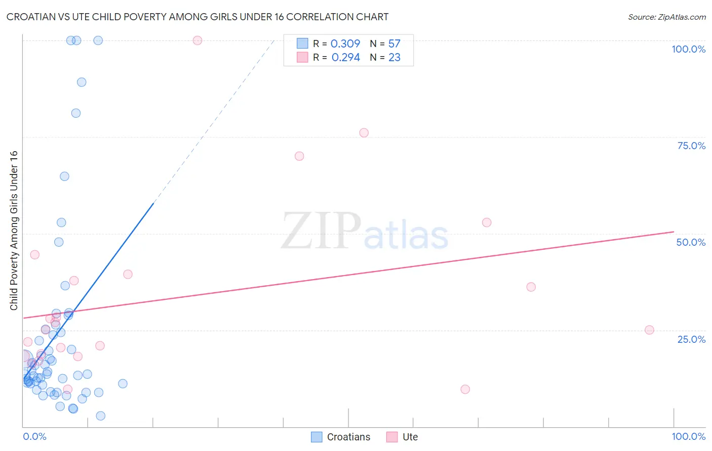 Croatian vs Ute Child Poverty Among Girls Under 16
