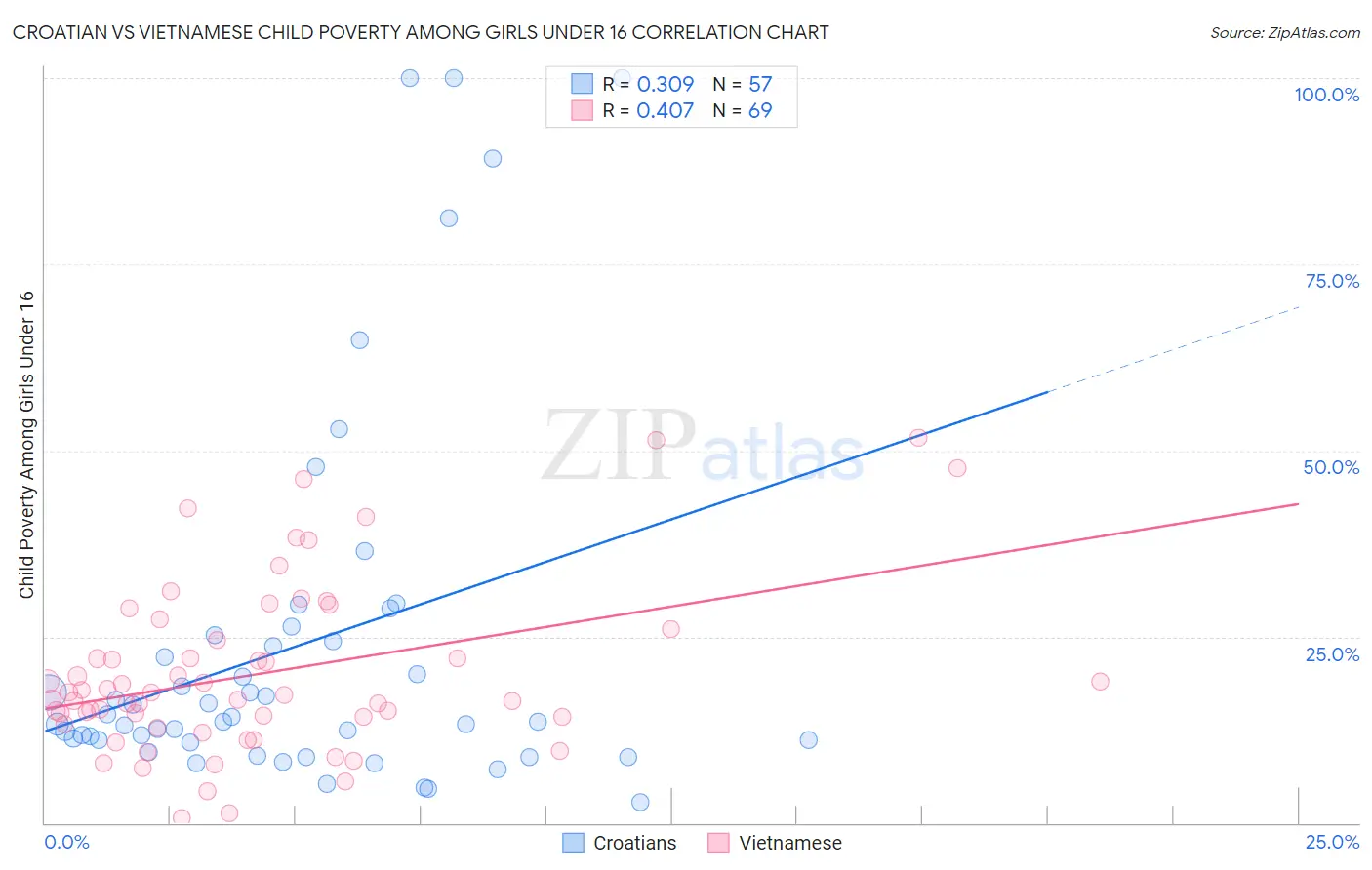 Croatian vs Vietnamese Child Poverty Among Girls Under 16
