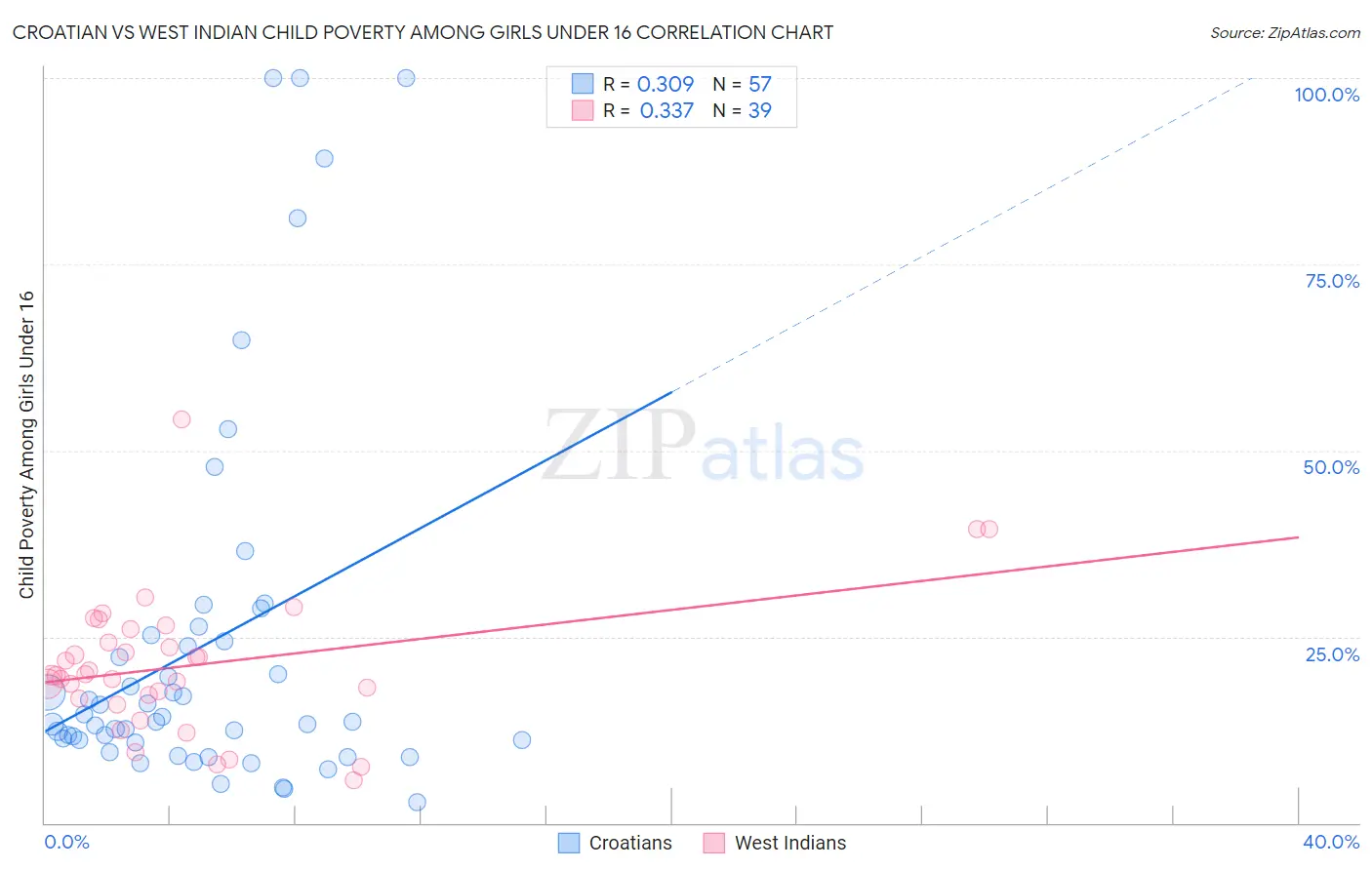 Croatian vs West Indian Child Poverty Among Girls Under 16