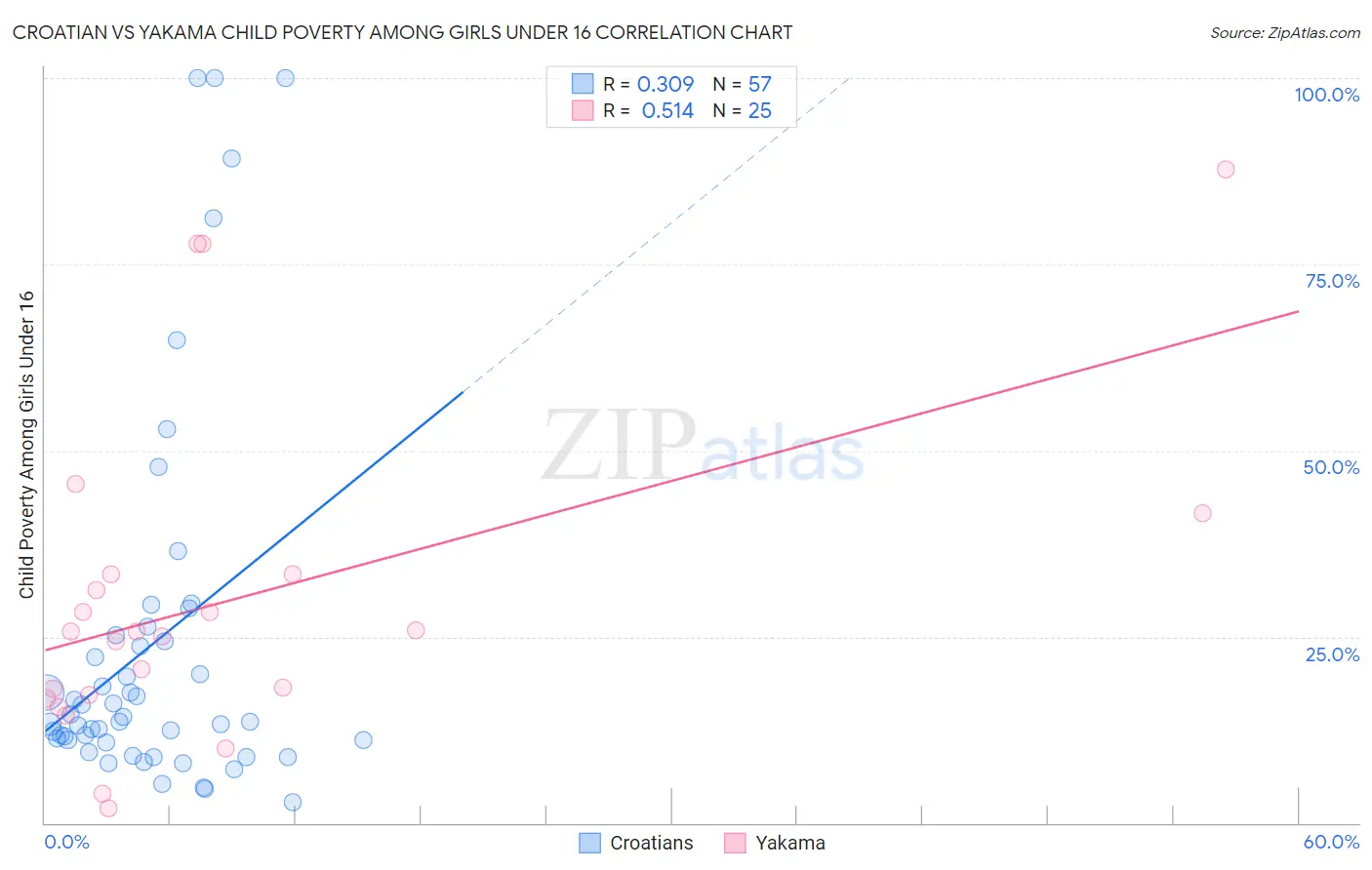 Croatian vs Yakama Child Poverty Among Girls Under 16