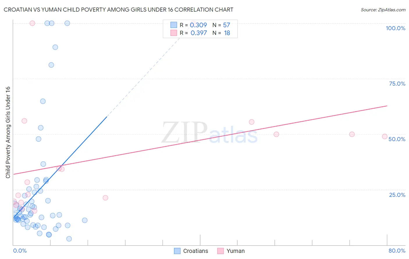 Croatian vs Yuman Child Poverty Among Girls Under 16