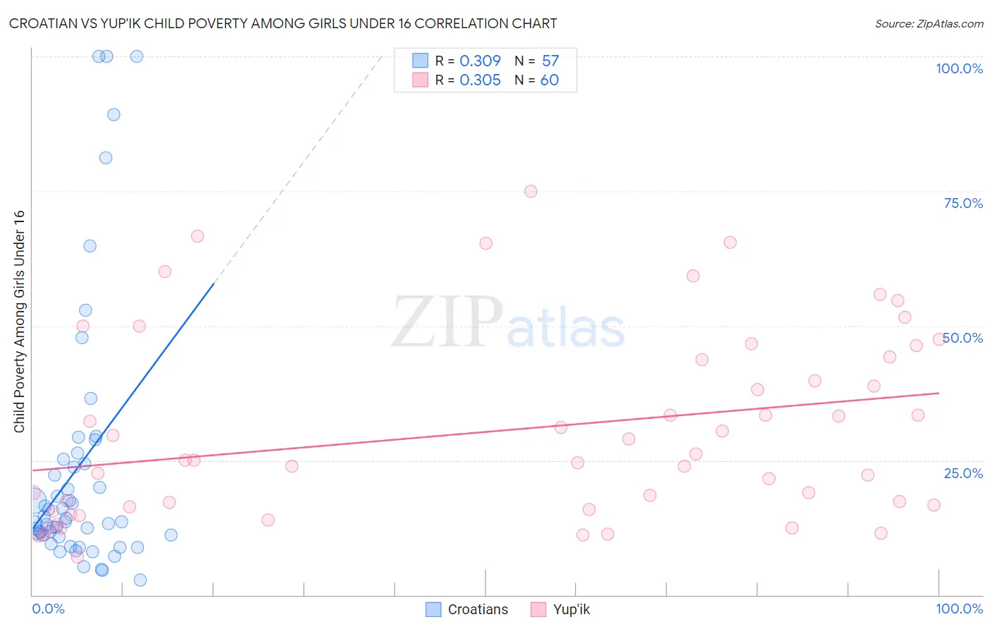 Croatian vs Yup'ik Child Poverty Among Girls Under 16