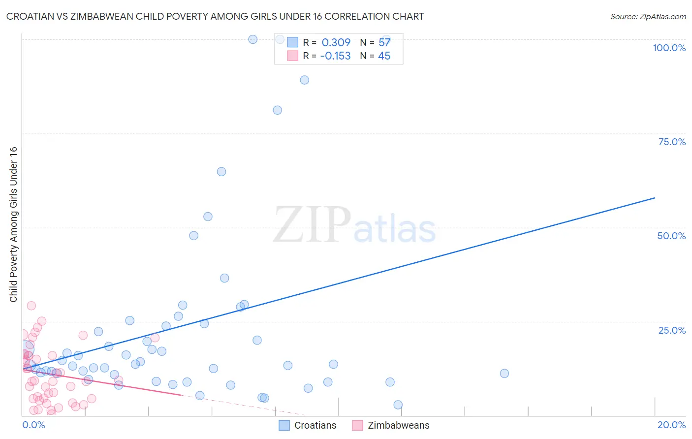 Croatian vs Zimbabwean Child Poverty Among Girls Under 16