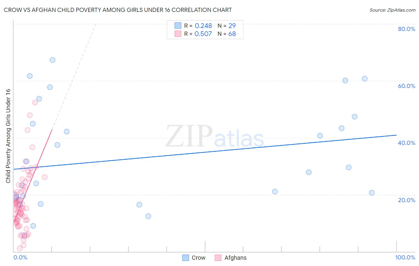 Crow vs Afghan Child Poverty Among Girls Under 16