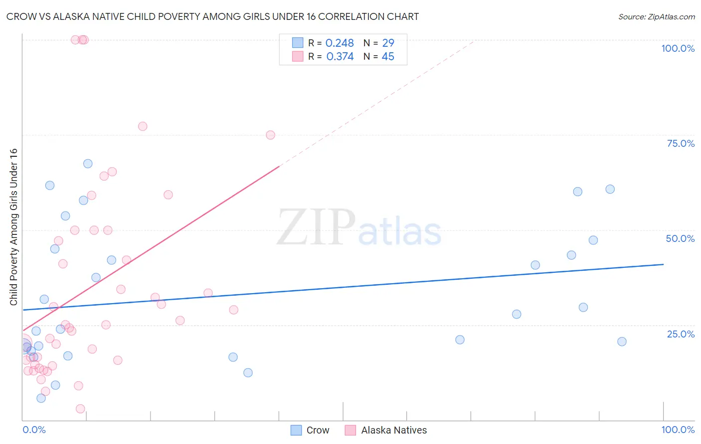 Crow vs Alaska Native Child Poverty Among Girls Under 16