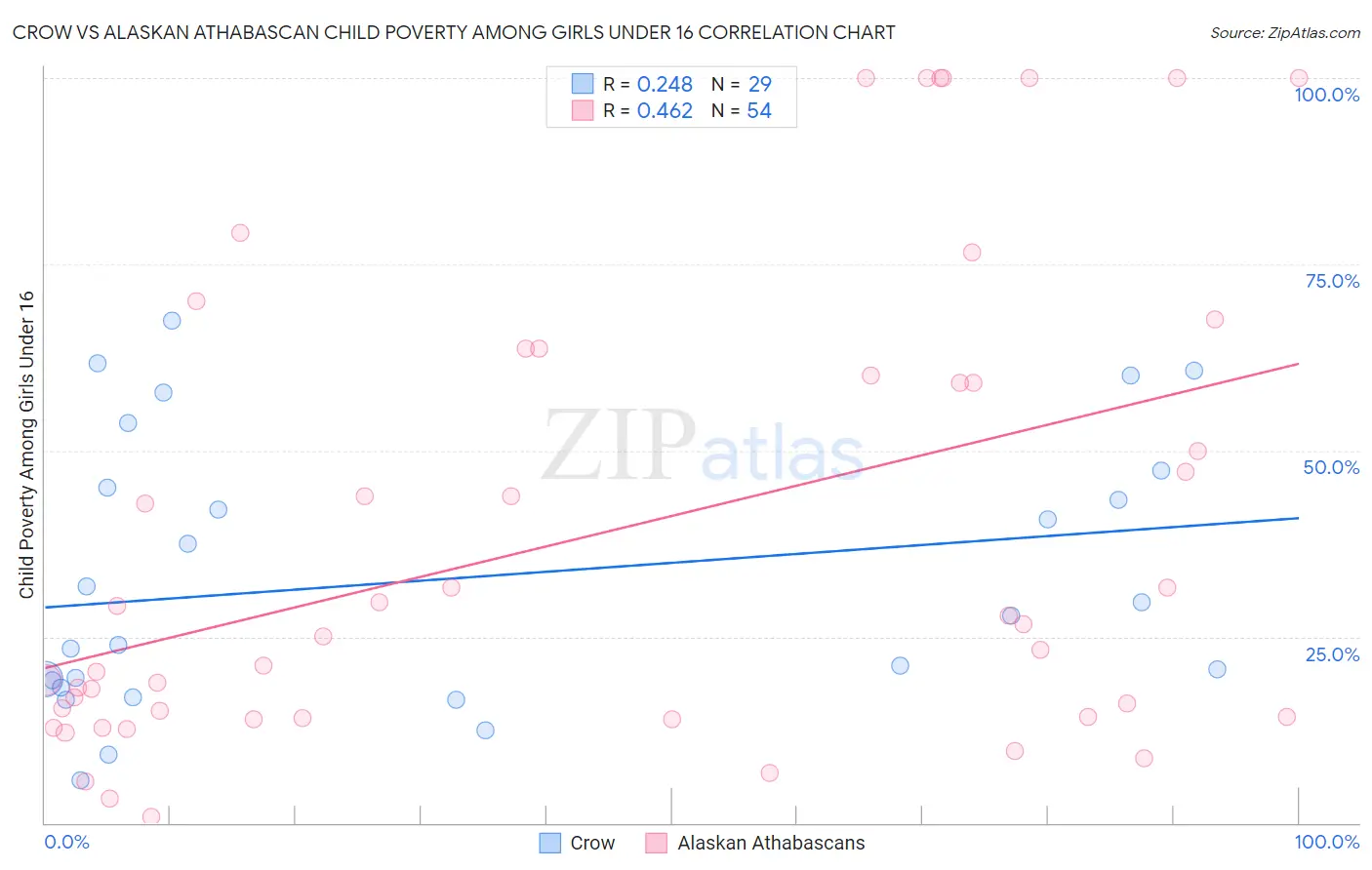 Crow vs Alaskan Athabascan Child Poverty Among Girls Under 16