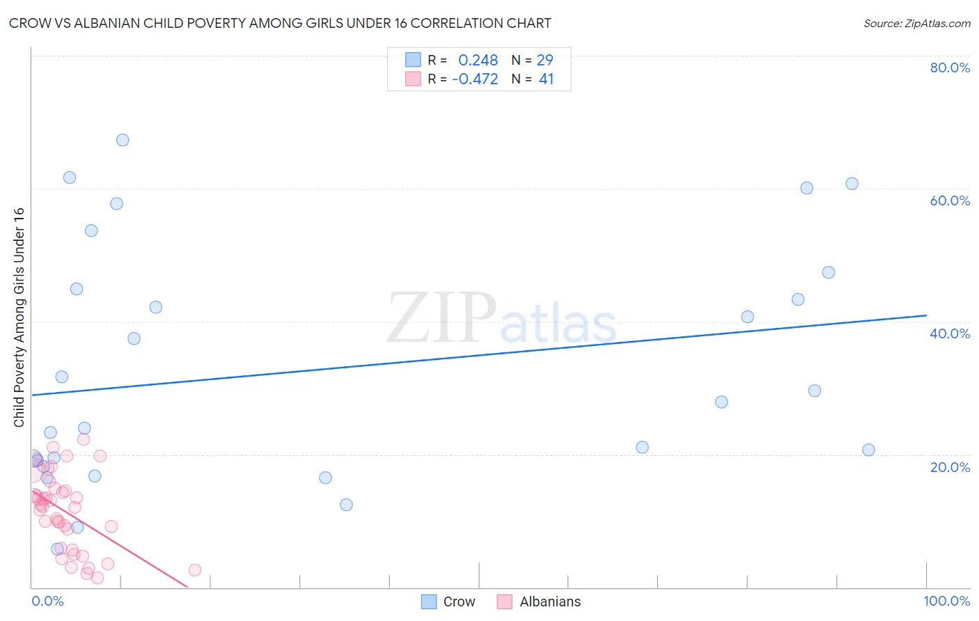 Crow vs Albanian Child Poverty Among Girls Under 16