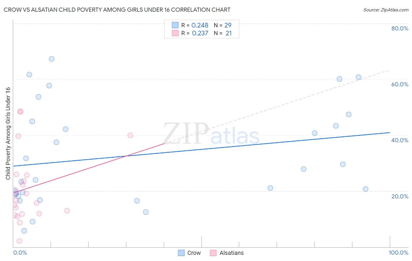 Crow vs Alsatian Child Poverty Among Girls Under 16