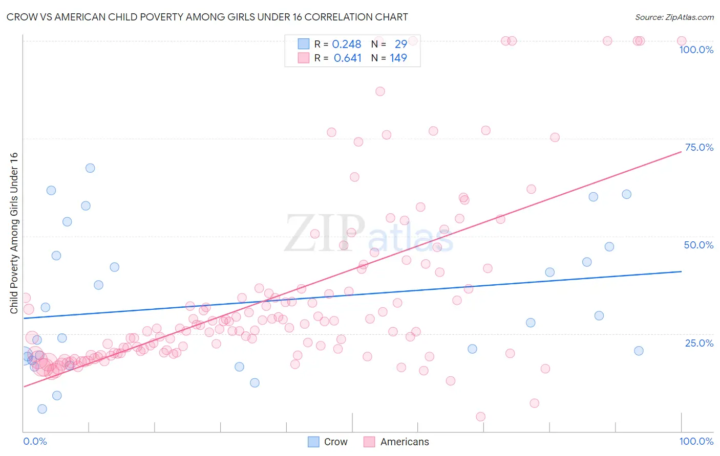 Crow vs American Child Poverty Among Girls Under 16