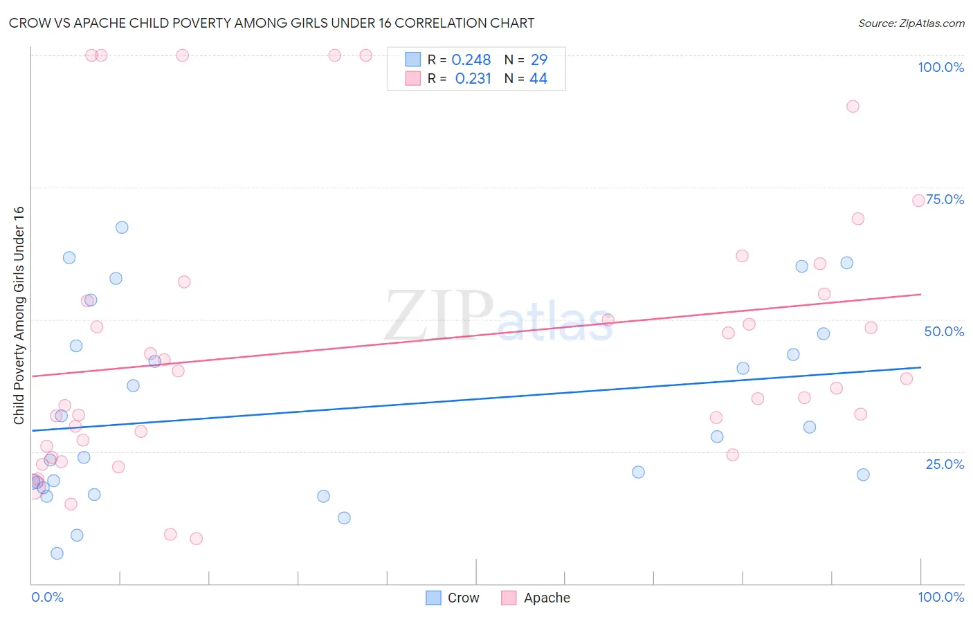 Crow vs Apache Child Poverty Among Girls Under 16