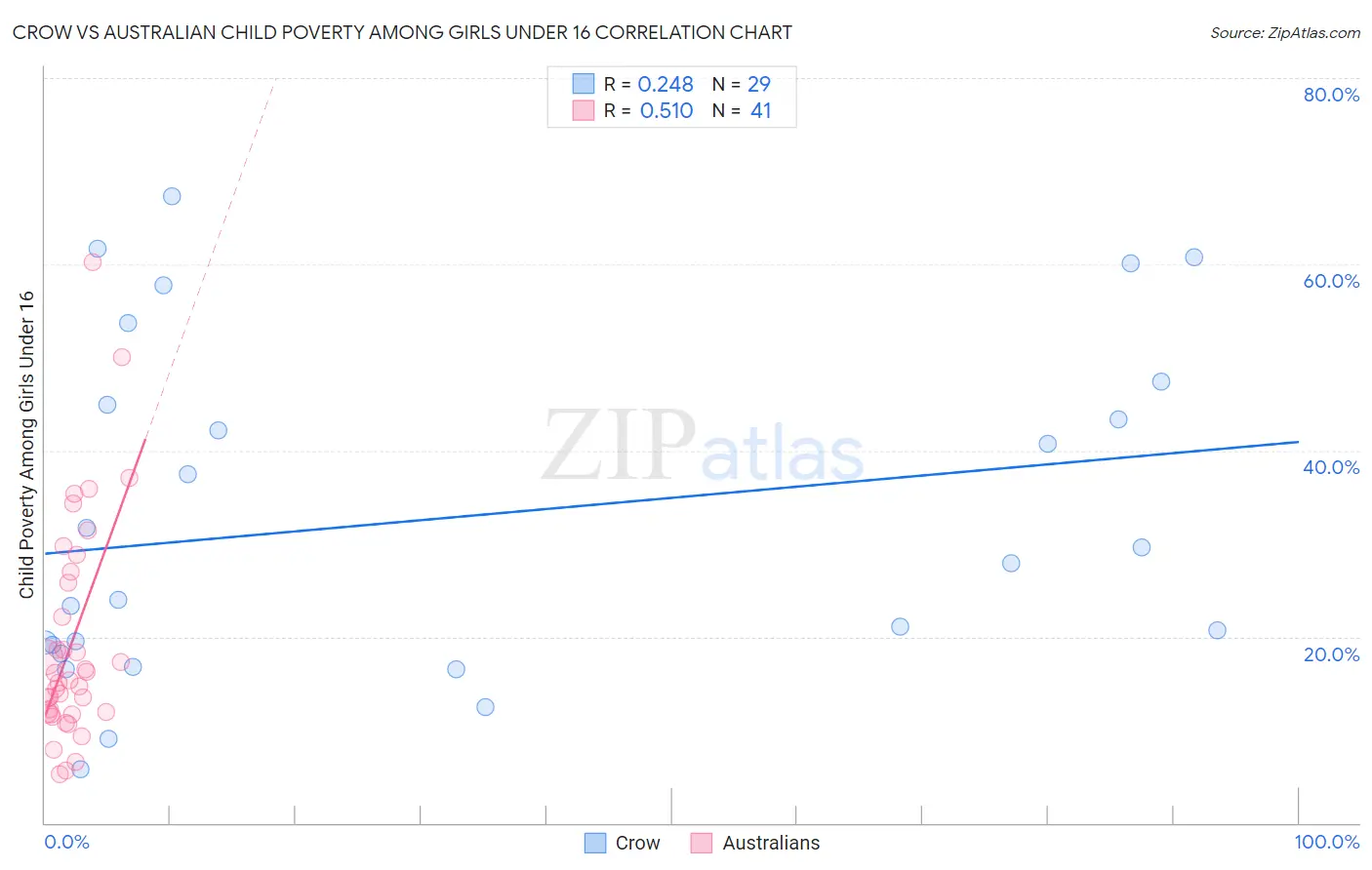 Crow vs Australian Child Poverty Among Girls Under 16