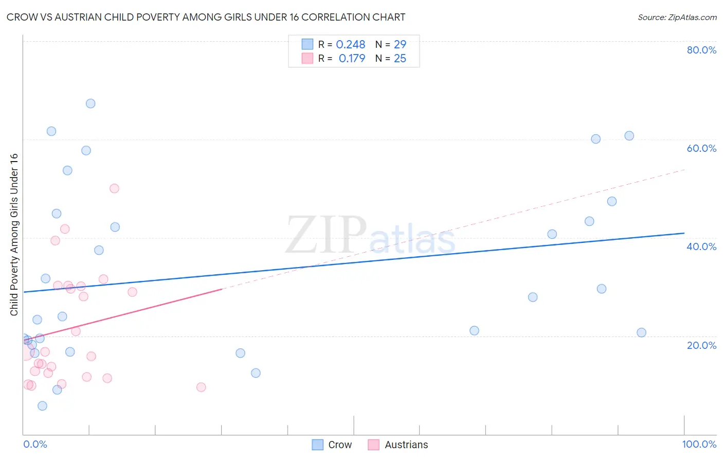 Crow vs Austrian Child Poverty Among Girls Under 16