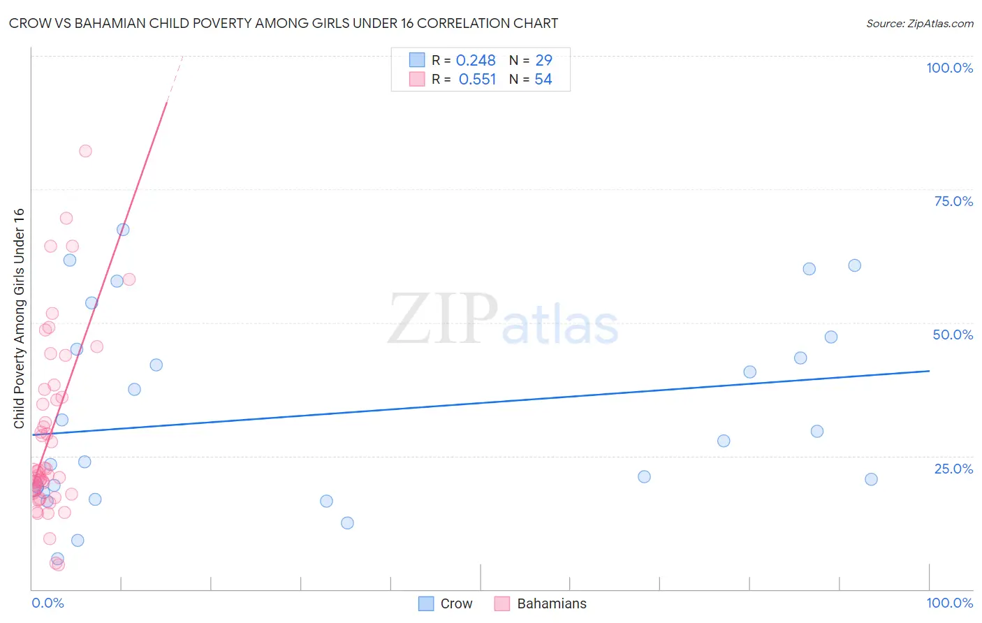 Crow vs Bahamian Child Poverty Among Girls Under 16