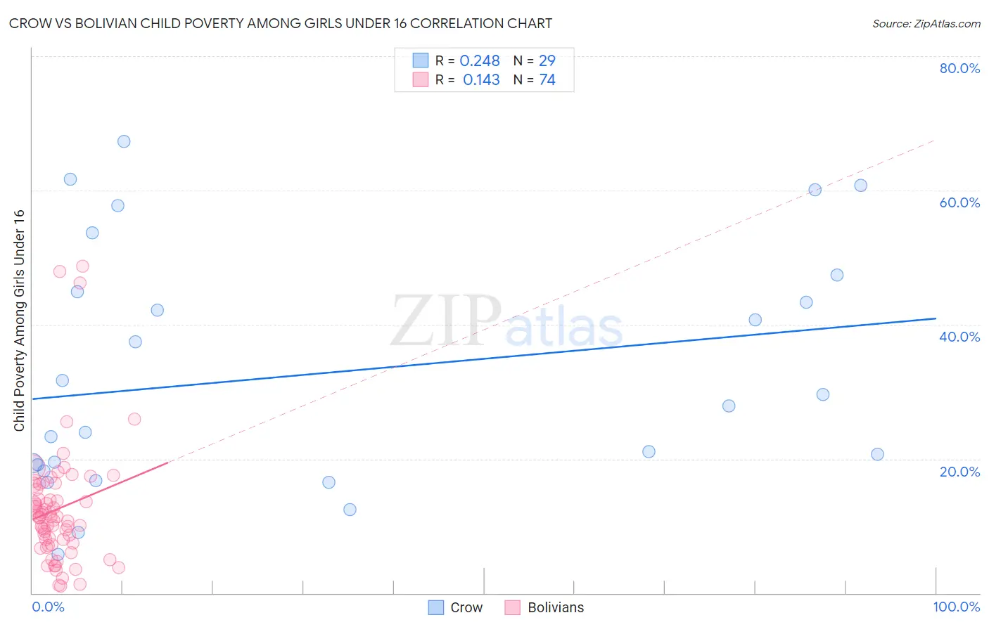 Crow vs Bolivian Child Poverty Among Girls Under 16